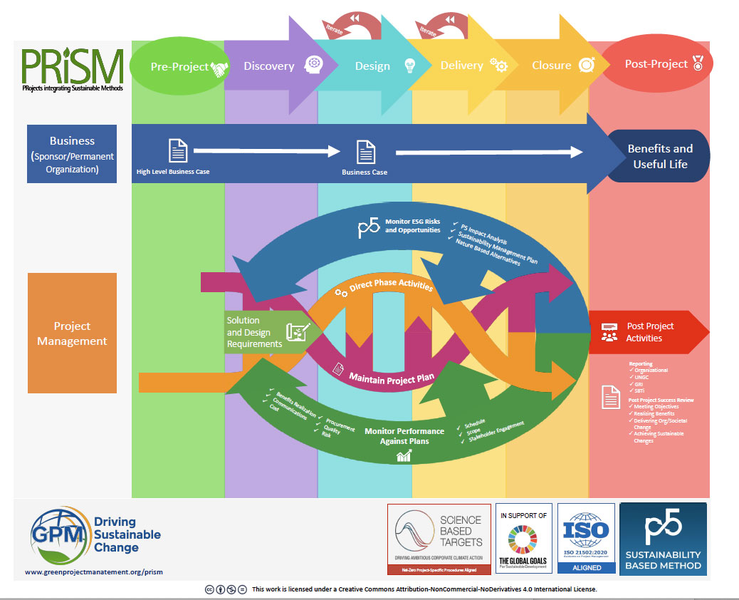 PRiSM™ Methodology