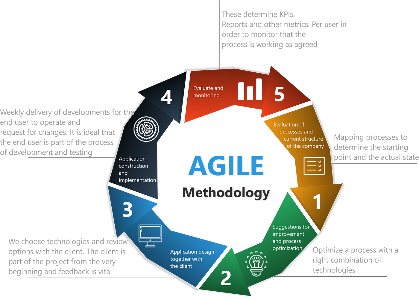 agile