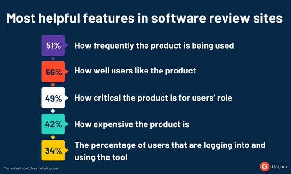 Buyer behavior stats showing which features of review sites buyers find useful