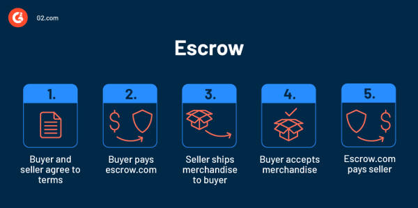 escrow internet transaction