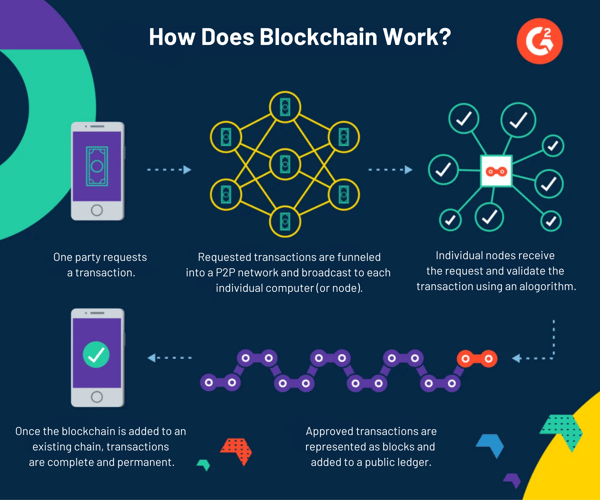 How Blockchain Works