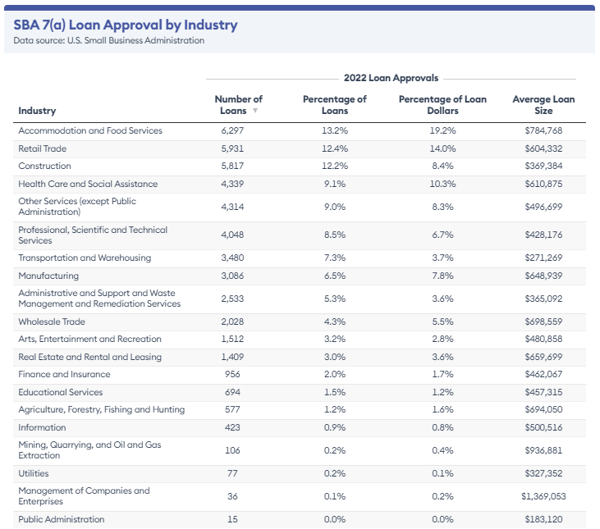 SBA loan approval by industry