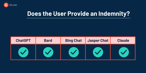 does the user provide indeminity