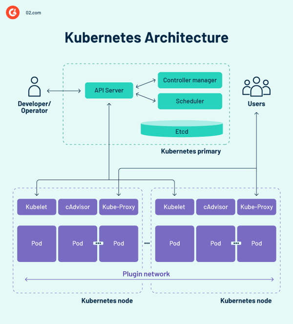 Kubernetes architecture diagram