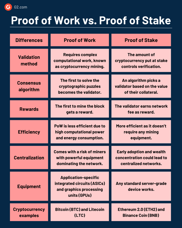 Proof of Work vs Proof of Stake