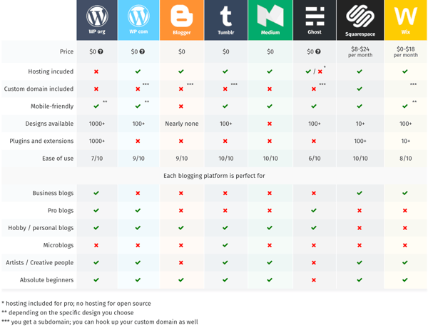 blogging-platforms